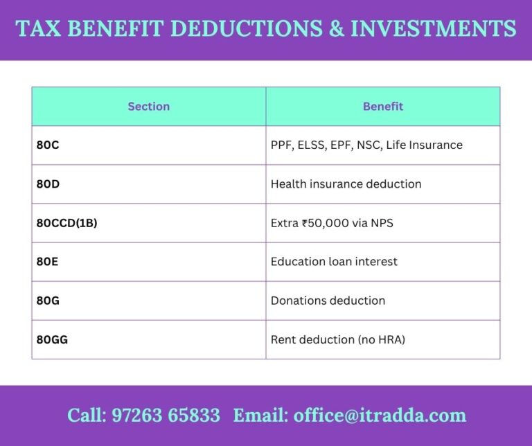 Tax Benefit Deductions & Investments
