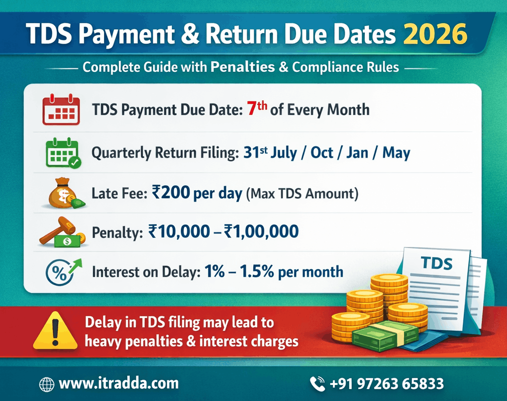 TDS Payment Due Dates and Penalties 2026